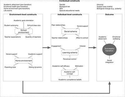 A Review of the Academic and Psychological Impact of the Transition to Secondary Education